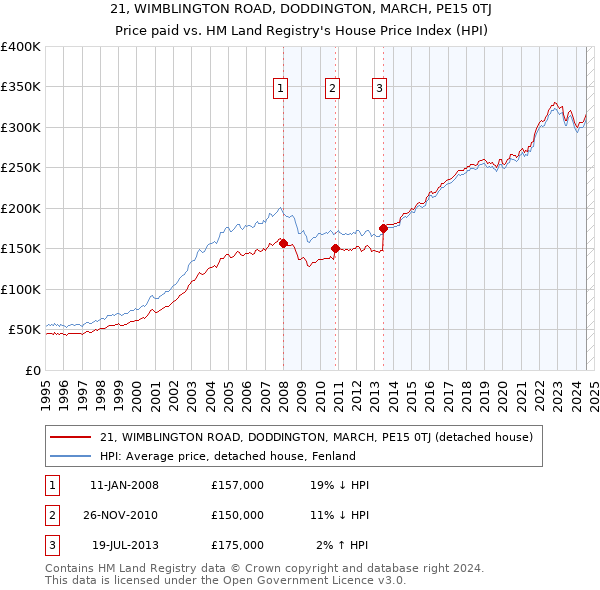 21, WIMBLINGTON ROAD, DODDINGTON, MARCH, PE15 0TJ: Price paid vs HM Land Registry's House Price Index