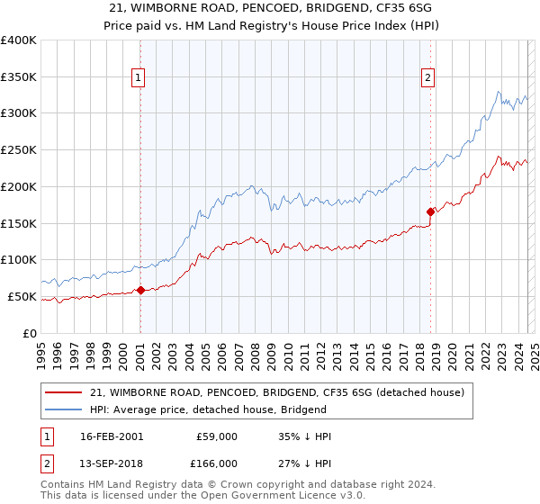 21, WIMBORNE ROAD, PENCOED, BRIDGEND, CF35 6SG: Price paid vs HM Land Registry's House Price Index