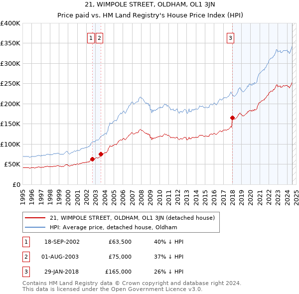 21, WIMPOLE STREET, OLDHAM, OL1 3JN: Price paid vs HM Land Registry's House Price Index