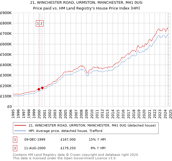 21, WINCHESTER ROAD, URMSTON, MANCHESTER, M41 0UG: Price paid vs HM Land Registry's House Price Index