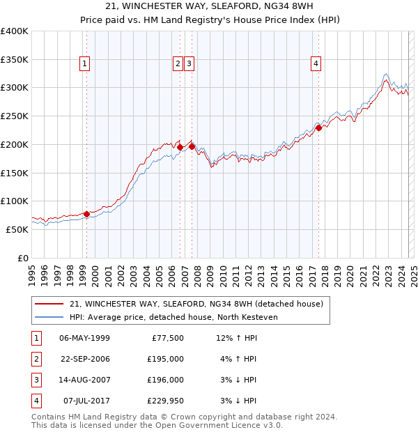 21, WINCHESTER WAY, SLEAFORD, NG34 8WH: Price paid vs HM Land Registry's House Price Index