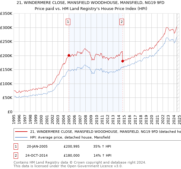 21, WINDERMERE CLOSE, MANSFIELD WOODHOUSE, MANSFIELD, NG19 9FD: Price paid vs HM Land Registry's House Price Index