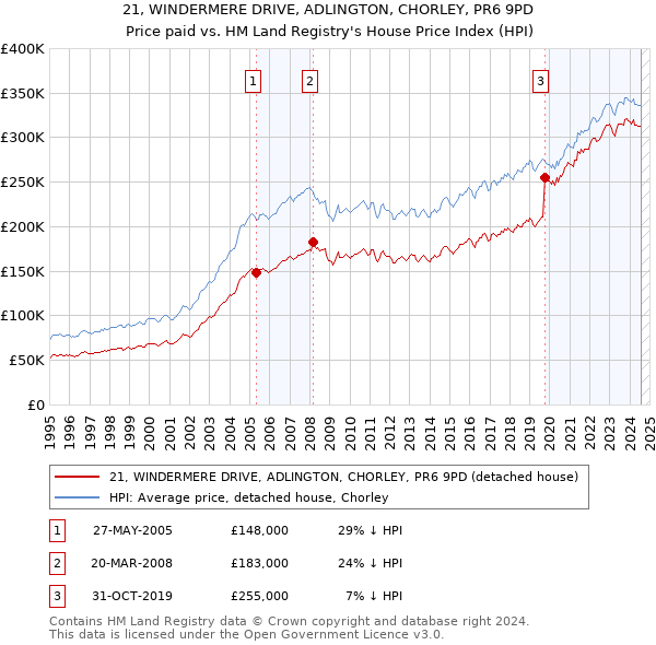 21, WINDERMERE DRIVE, ADLINGTON, CHORLEY, PR6 9PD: Price paid vs HM Land Registry's House Price Index