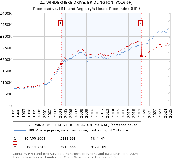 21, WINDERMERE DRIVE, BRIDLINGTON, YO16 6HJ: Price paid vs HM Land Registry's House Price Index