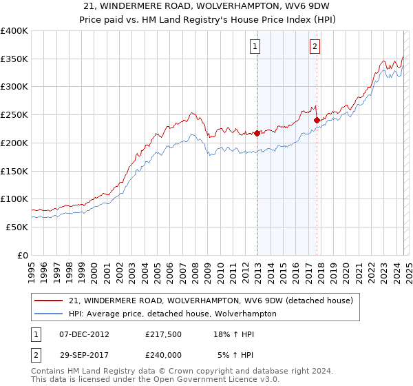 21, WINDERMERE ROAD, WOLVERHAMPTON, WV6 9DW: Price paid vs HM Land Registry's House Price Index