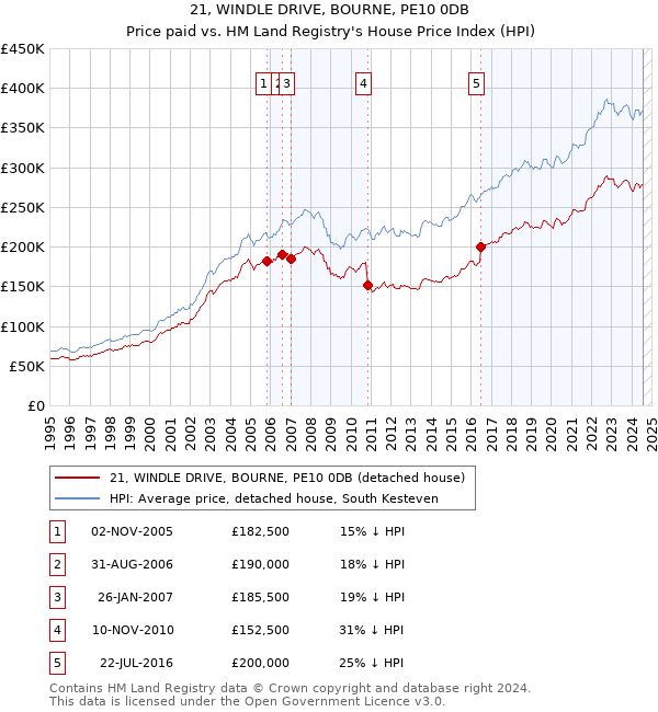 21, WINDLE DRIVE, BOURNE, PE10 0DB: Price paid vs HM Land Registry's House Price Index