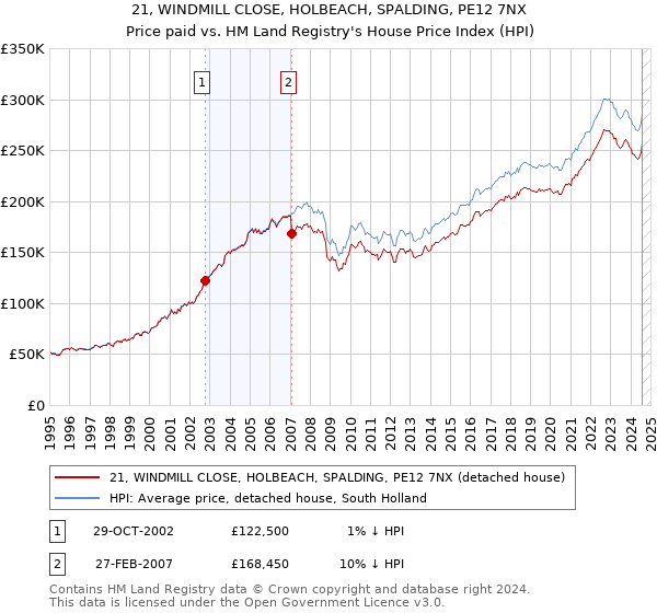 21, WINDMILL CLOSE, HOLBEACH, SPALDING, PE12 7NX: Price paid vs HM Land Registry's House Price Index