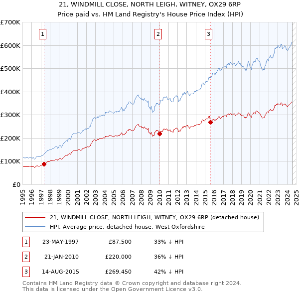 21, WINDMILL CLOSE, NORTH LEIGH, WITNEY, OX29 6RP: Price paid vs HM Land Registry's House Price Index