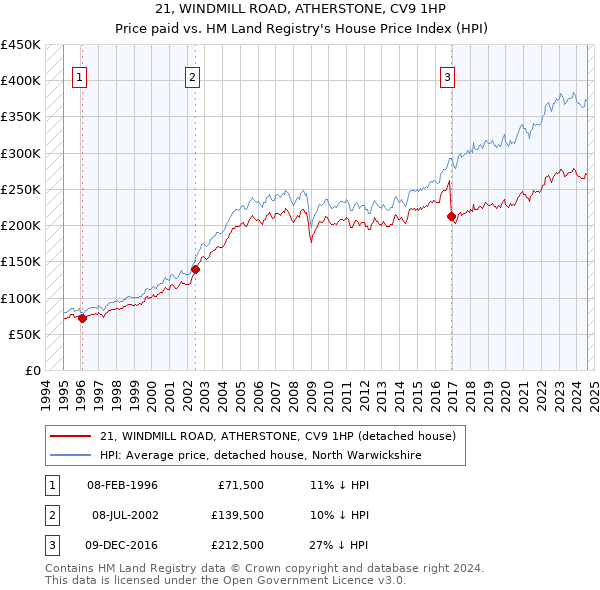 21, WINDMILL ROAD, ATHERSTONE, CV9 1HP: Price paid vs HM Land Registry's House Price Index