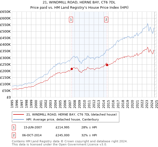 21, WINDMILL ROAD, HERNE BAY, CT6 7DL: Price paid vs HM Land Registry's House Price Index