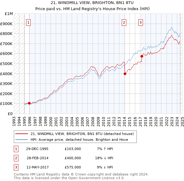 21, WINDMILL VIEW, BRIGHTON, BN1 8TU: Price paid vs HM Land Registry's House Price Index