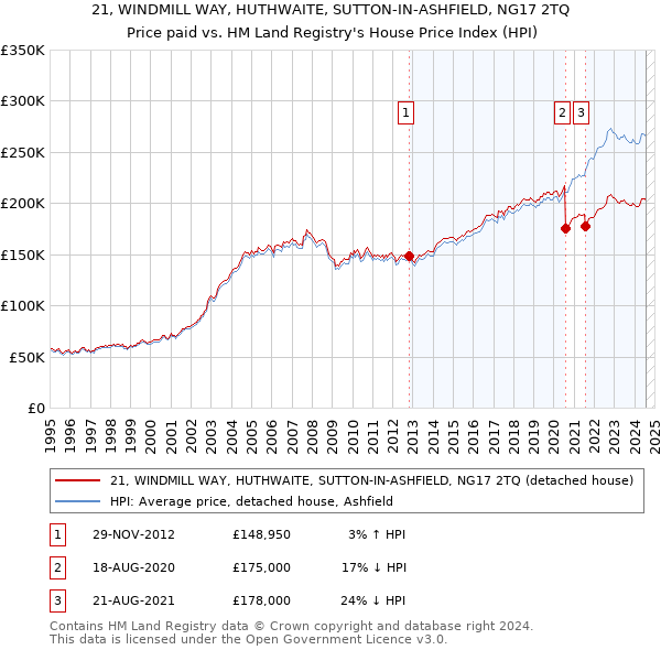 21, WINDMILL WAY, HUTHWAITE, SUTTON-IN-ASHFIELD, NG17 2TQ: Price paid vs HM Land Registry's House Price Index