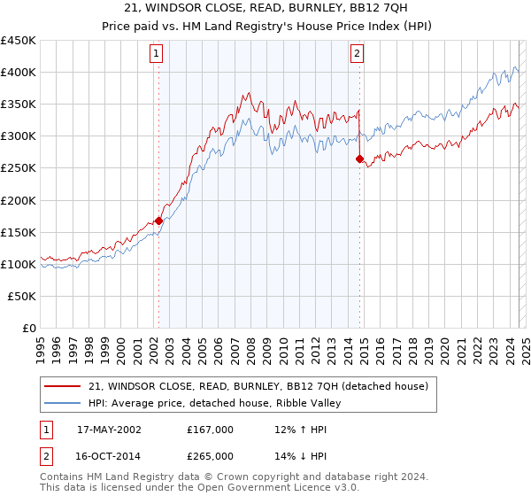 21, WINDSOR CLOSE, READ, BURNLEY, BB12 7QH: Price paid vs HM Land Registry's House Price Index