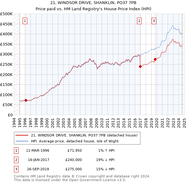 21, WINDSOR DRIVE, SHANKLIN, PO37 7PB: Price paid vs HM Land Registry's House Price Index