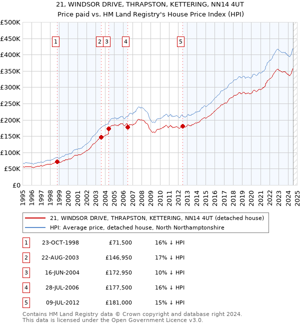 21, WINDSOR DRIVE, THRAPSTON, KETTERING, NN14 4UT: Price paid vs HM Land Registry's House Price Index