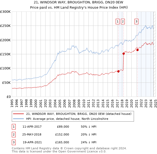 21, WINDSOR WAY, BROUGHTON, BRIGG, DN20 0EW: Price paid vs HM Land Registry's House Price Index