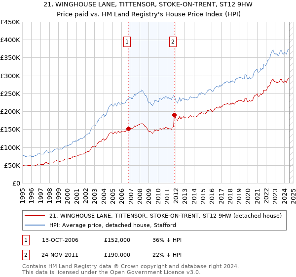 21, WINGHOUSE LANE, TITTENSOR, STOKE-ON-TRENT, ST12 9HW: Price paid vs HM Land Registry's House Price Index