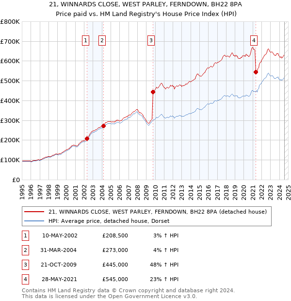 21, WINNARDS CLOSE, WEST PARLEY, FERNDOWN, BH22 8PA: Price paid vs HM Land Registry's House Price Index