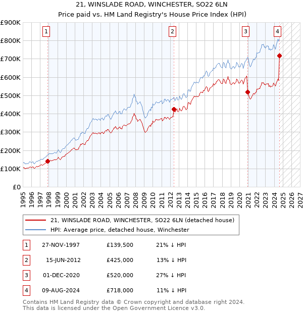 21, WINSLADE ROAD, WINCHESTER, SO22 6LN: Price paid vs HM Land Registry's House Price Index