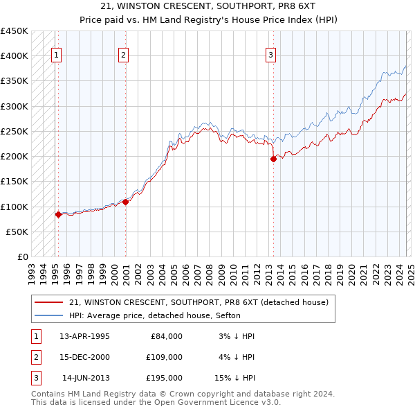 21, WINSTON CRESCENT, SOUTHPORT, PR8 6XT: Price paid vs HM Land Registry's House Price Index