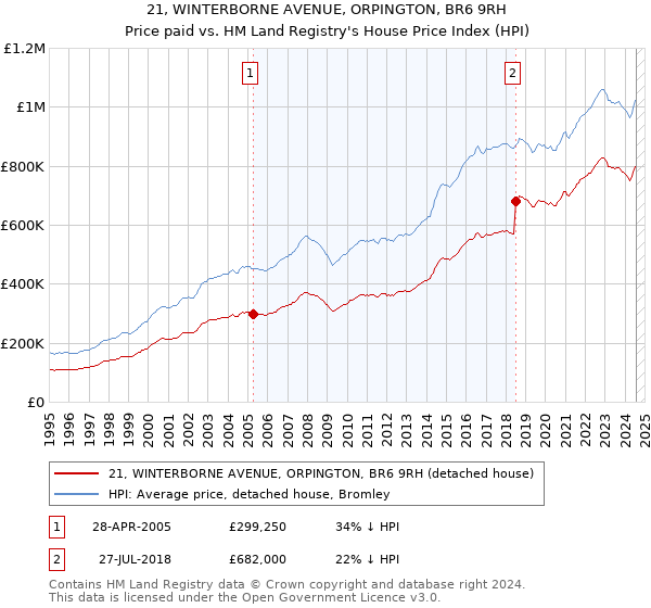 21, WINTERBORNE AVENUE, ORPINGTON, BR6 9RH: Price paid vs HM Land Registry's House Price Index