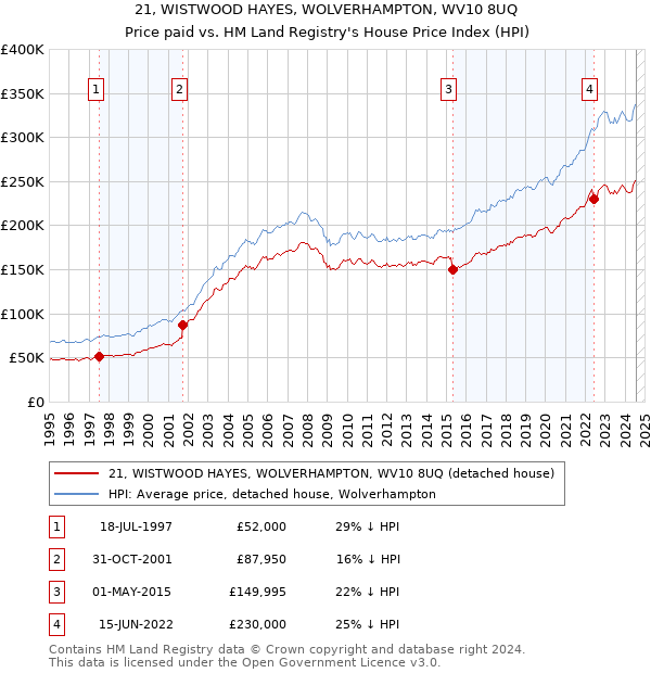 21, WISTWOOD HAYES, WOLVERHAMPTON, WV10 8UQ: Price paid vs HM Land Registry's House Price Index