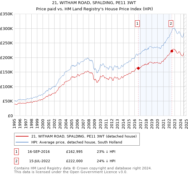 21, WITHAM ROAD, SPALDING, PE11 3WT: Price paid vs HM Land Registry's House Price Index