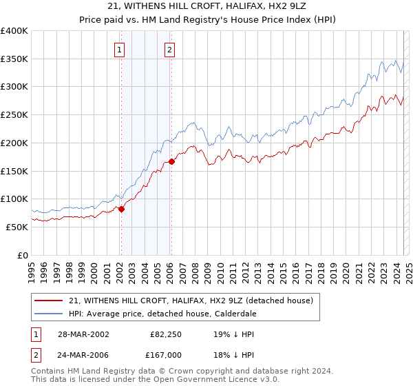 21, WITHENS HILL CROFT, HALIFAX, HX2 9LZ: Price paid vs HM Land Registry's House Price Index