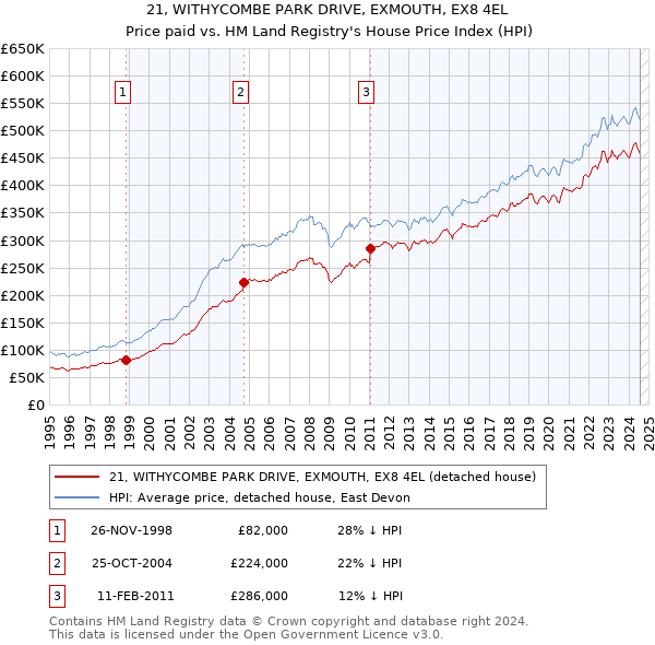 21, WITHYCOMBE PARK DRIVE, EXMOUTH, EX8 4EL: Price paid vs HM Land Registry's House Price Index