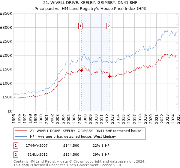 21, WIVELL DRIVE, KEELBY, GRIMSBY, DN41 8HF: Price paid vs HM Land Registry's House Price Index