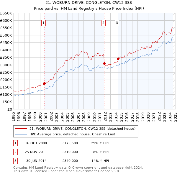 21, WOBURN DRIVE, CONGLETON, CW12 3SS: Price paid vs HM Land Registry's House Price Index