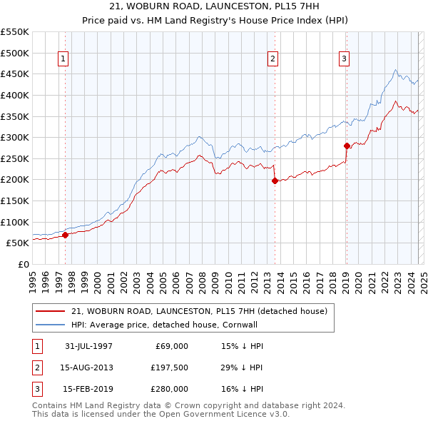 21, WOBURN ROAD, LAUNCESTON, PL15 7HH: Price paid vs HM Land Registry's House Price Index