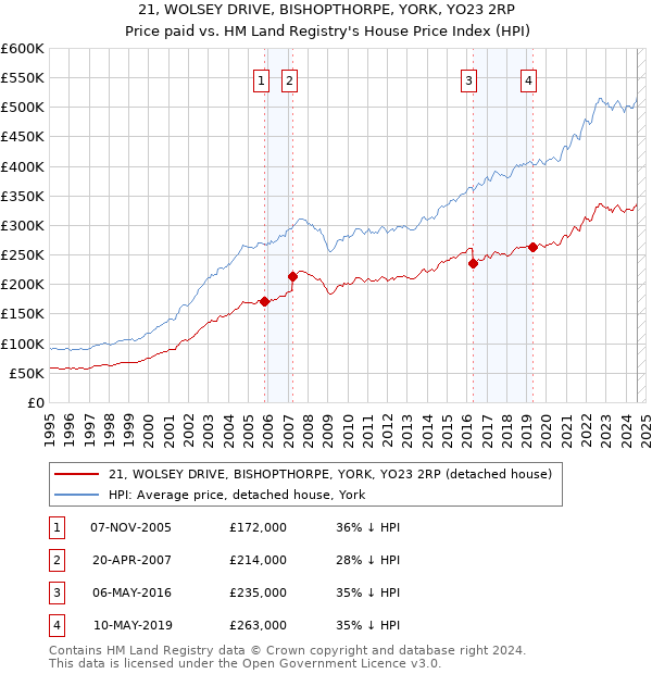 21, WOLSEY DRIVE, BISHOPTHORPE, YORK, YO23 2RP: Price paid vs HM Land Registry's House Price Index