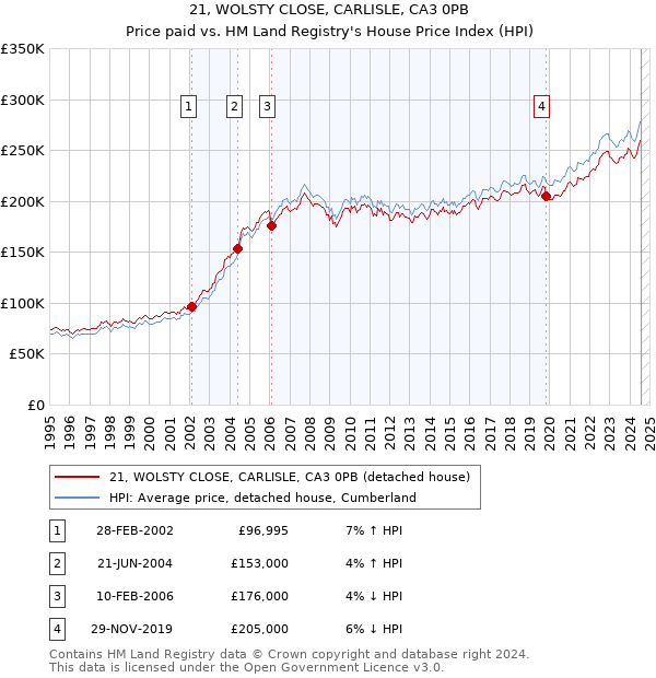 21, WOLSTY CLOSE, CARLISLE, CA3 0PB: Price paid vs HM Land Registry's House Price Index