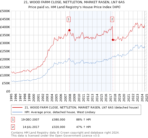 21, WOOD FARM CLOSE, NETTLETON, MARKET RASEN, LN7 6AS: Price paid vs HM Land Registry's House Price Index