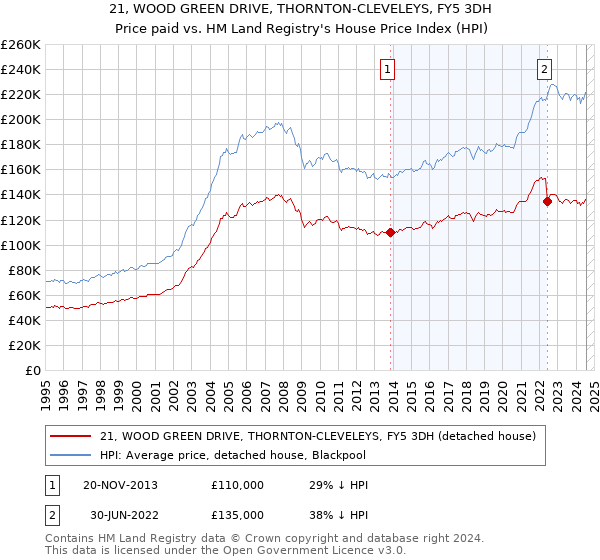 21, WOOD GREEN DRIVE, THORNTON-CLEVELEYS, FY5 3DH: Price paid vs HM Land Registry's House Price Index