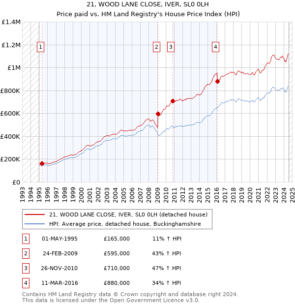 21, WOOD LANE CLOSE, IVER, SL0 0LH: Price paid vs HM Land Registry's House Price Index