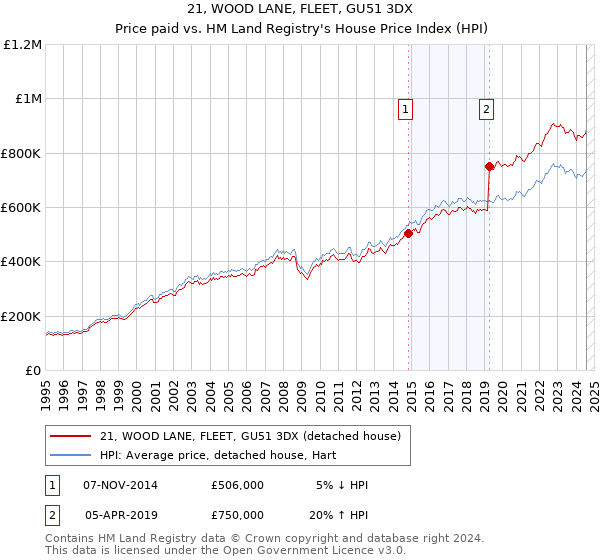 21, WOOD LANE, FLEET, GU51 3DX: Price paid vs HM Land Registry's House Price Index