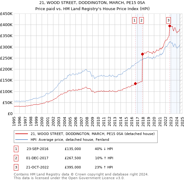 21, WOOD STREET, DODDINGTON, MARCH, PE15 0SA: Price paid vs HM Land Registry's House Price Index