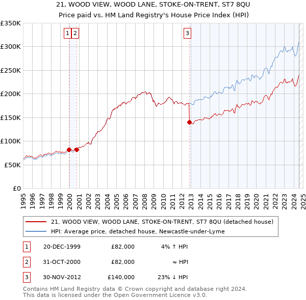 21, WOOD VIEW, WOOD LANE, STOKE-ON-TRENT, ST7 8QU: Price paid vs HM Land Registry's House Price Index