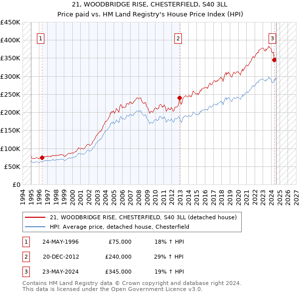 21, WOODBRIDGE RISE, CHESTERFIELD, S40 3LL: Price paid vs HM Land Registry's House Price Index