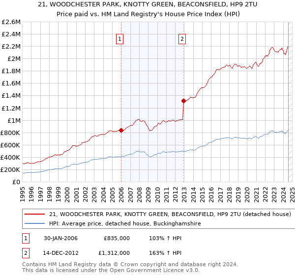 21, WOODCHESTER PARK, KNOTTY GREEN, BEACONSFIELD, HP9 2TU: Price paid vs HM Land Registry's House Price Index