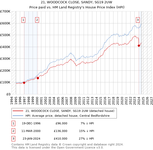 21, WOODCOCK CLOSE, SANDY, SG19 2UW: Price paid vs HM Land Registry's House Price Index