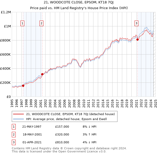 21, WOODCOTE CLOSE, EPSOM, KT18 7QJ: Price paid vs HM Land Registry's House Price Index