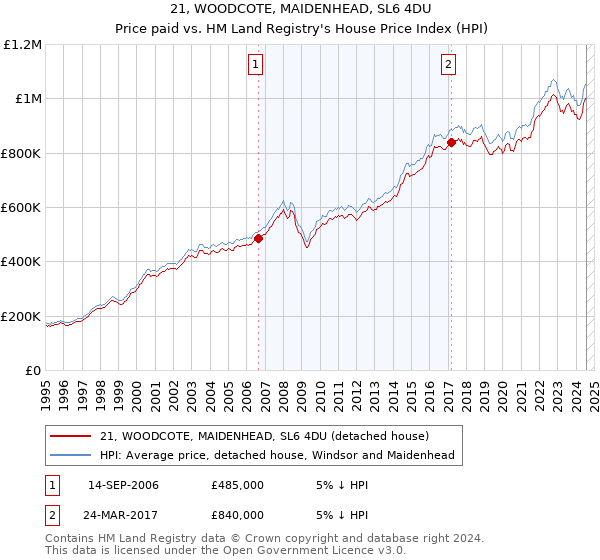 21, WOODCOTE, MAIDENHEAD, SL6 4DU: Price paid vs HM Land Registry's House Price Index