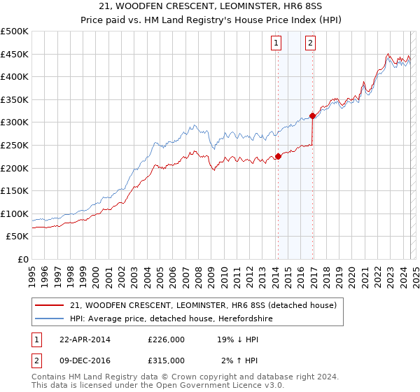 21, WOODFEN CRESCENT, LEOMINSTER, HR6 8SS: Price paid vs HM Land Registry's House Price Index