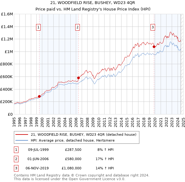 21, WOODFIELD RISE, BUSHEY, WD23 4QR: Price paid vs HM Land Registry's House Price Index