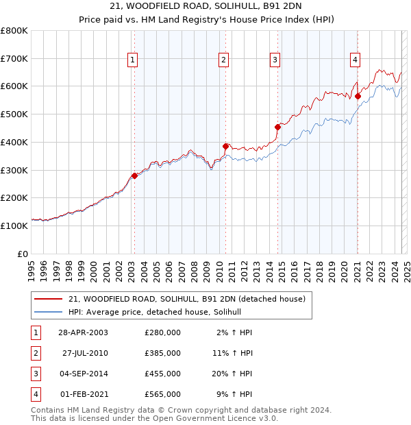 21, WOODFIELD ROAD, SOLIHULL, B91 2DN: Price paid vs HM Land Registry's House Price Index