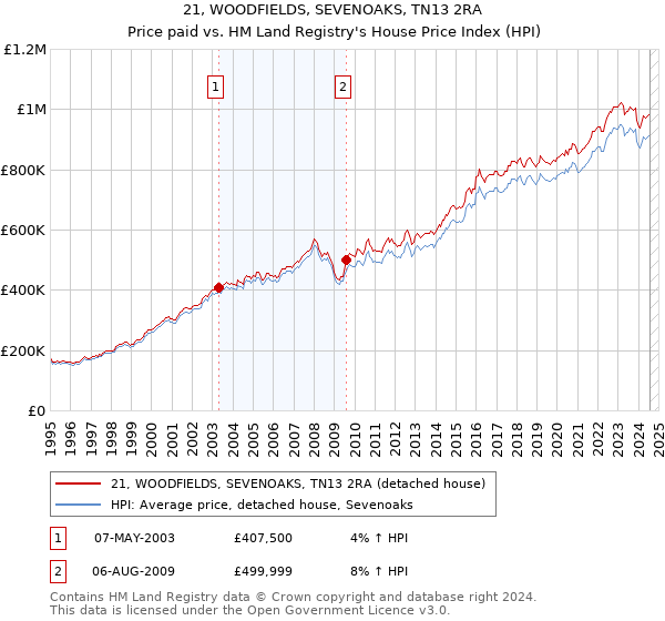 21, WOODFIELDS, SEVENOAKS, TN13 2RA: Price paid vs HM Land Registry's House Price Index