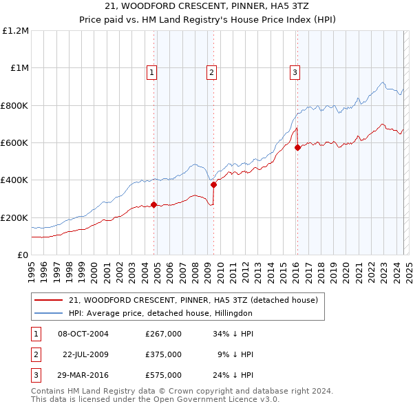 21, WOODFORD CRESCENT, PINNER, HA5 3TZ: Price paid vs HM Land Registry's House Price Index